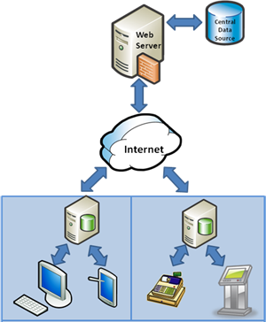 Posebnosti izdelave B2B spletne trgovine